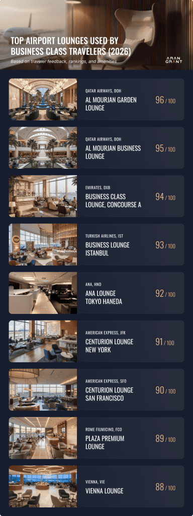 Best Business Class Lounges: Global Leaders for 2026 2 best business class lounges worldwide 2026 arangrant