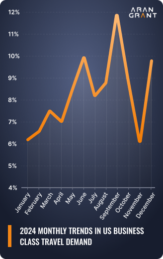 2024 monthly trends in us business-class travel demand arangrant mobile