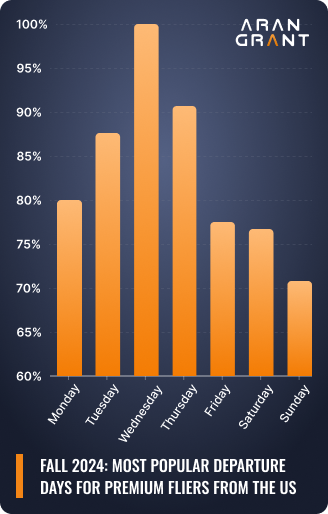 fall 2024 most popular departure days for us premium fliers arangrant mobile