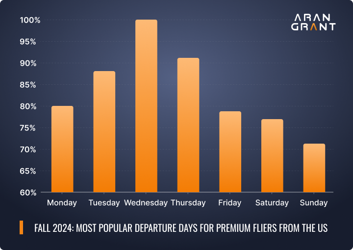 fall 2024 most popular departure days for us premium fliers arangrant