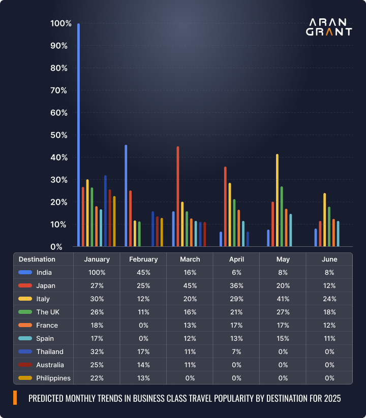 predicted monthly trends in business class travel popularity by destination for 2025 arangrant
