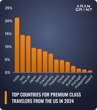 top countries for premium class travelers from the us in 2024 arangrant mobile