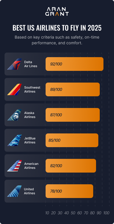 Which are the 6 Best US Airlines to Fly in 2025? 3 best US airlines to fly in 2025