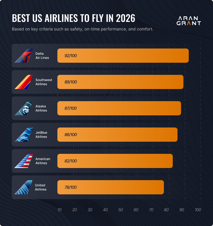 best us airlines to fly in 2026 arangrant desktop