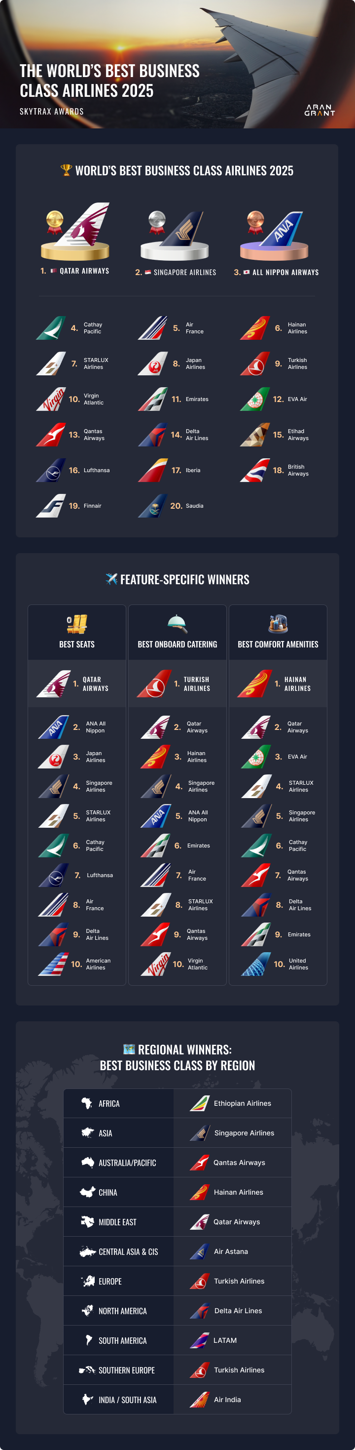 What Airline Has the Best Business Class in 2025? Fresh Skytrax Ratings Revealed 3 skytrax best business class desktop arangrant