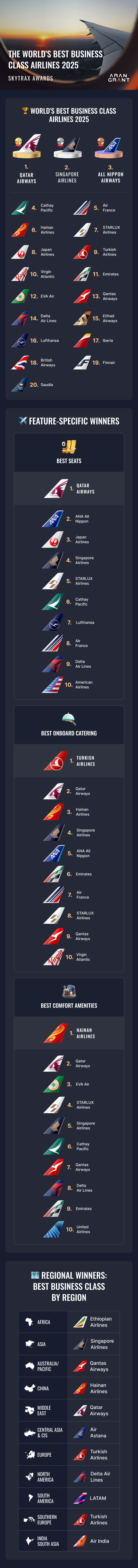 What Airline Has the Best Business Class in 2025? Fresh Skytrax Ratings Revealed 4 skytrax best business class mobile arangrant