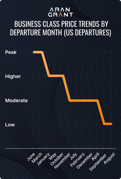 business class pricing trends by departure month arangrant