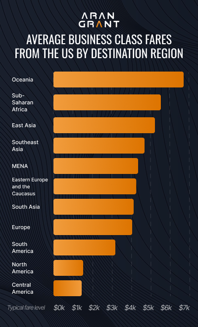 cheapest business class flights from the us arangrant 