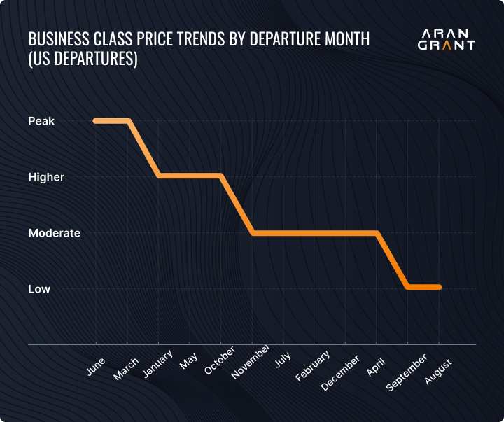 Cheapest Business Class Flights in 2026: Best Routes 5 business class pricing trends by departure month arangrant