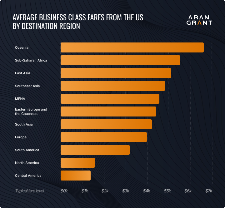 Cheapest Business Class Flights in 2026: Best Routes 3 cheapest business class flights from the us arangrant